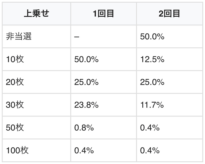 ハンコMAX時の上乗せ