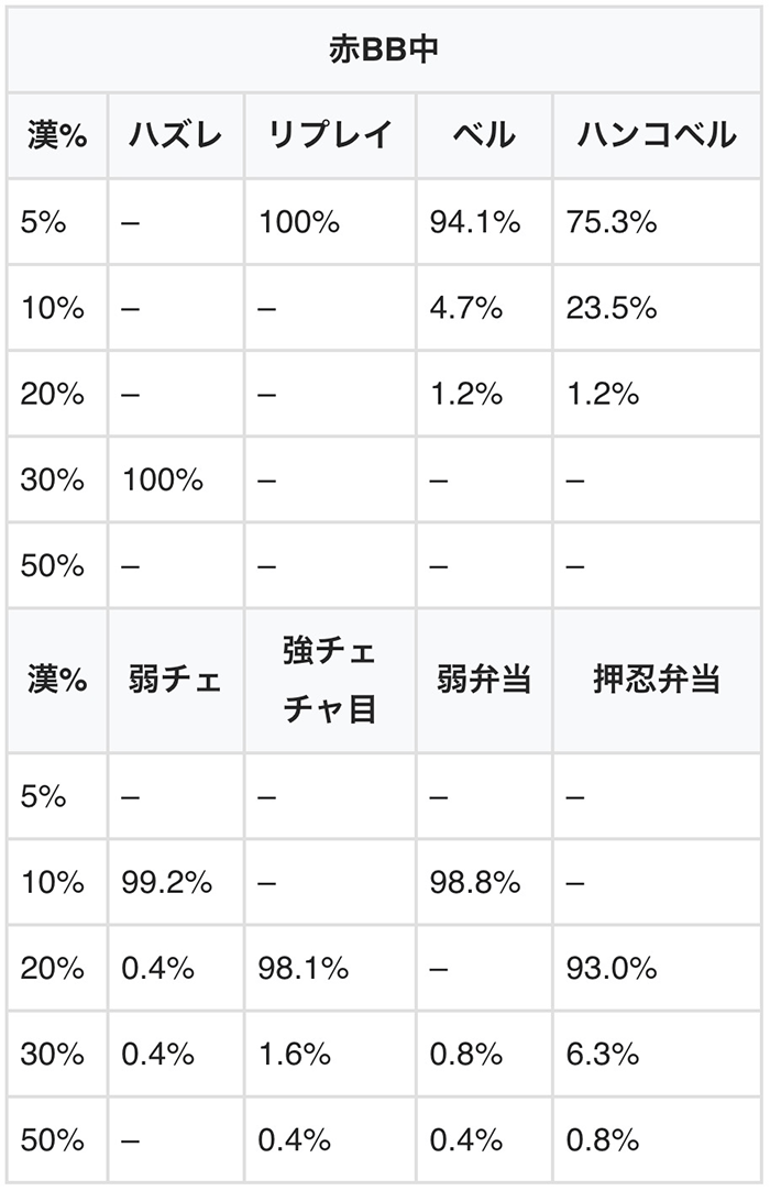 漢気%アップ当選時の振り分け　赤7BB