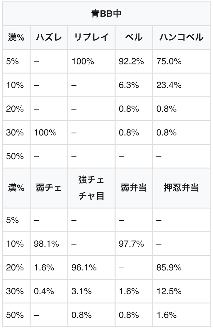 漢気%アップ当選時の振り分け 青7BB