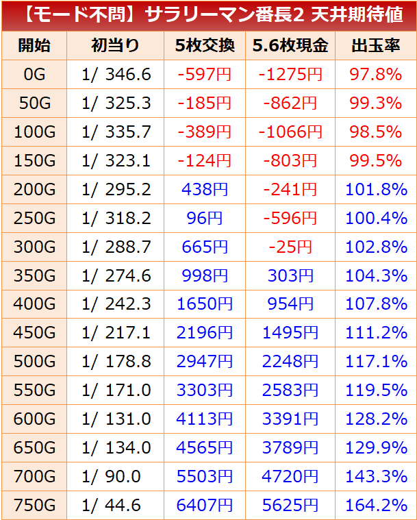 サラ番2 天井期待値