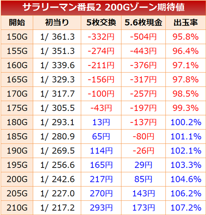 サラ番2 ゾーン期待値