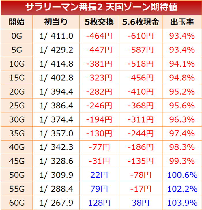 サラ番2 天国ゾーン期待値