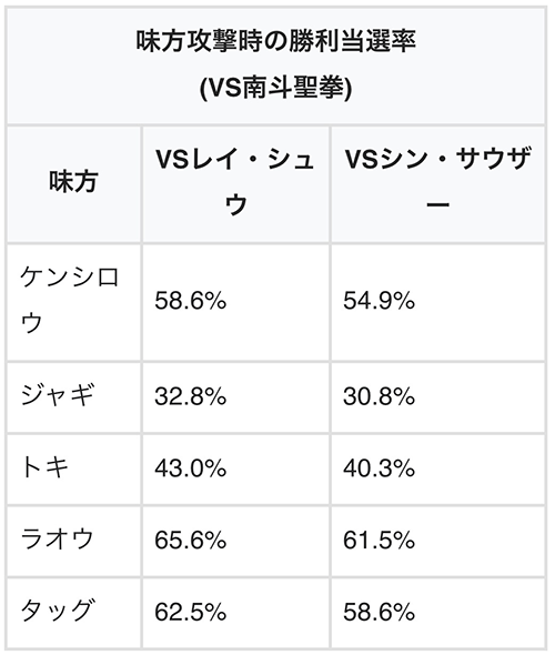 勝利抽選・VS南斗聖拳