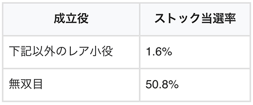 ストック当選率