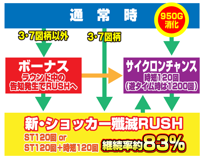 パチンコ仮面ライダー 轟音 ゲームフロー