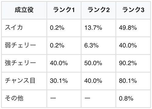 レヴィーチャージ当選率