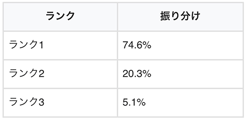 レヴィーチャージ終了後のランク振り分け