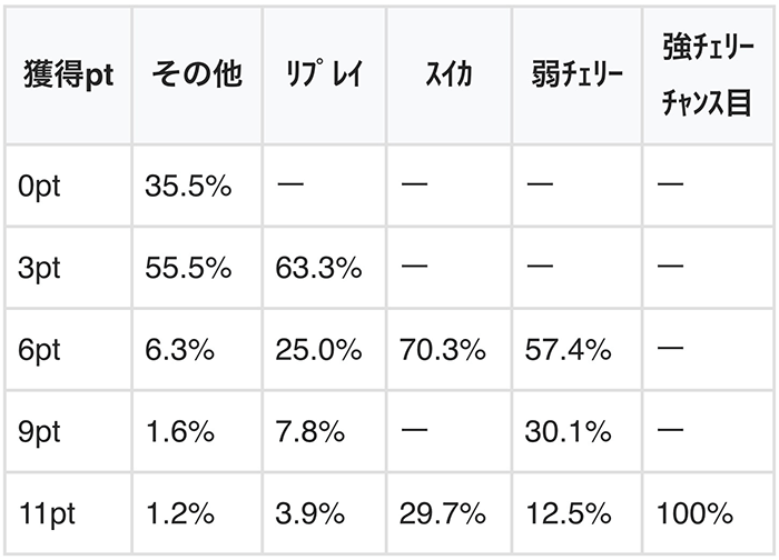 獲得ポイントの振り分け(青背景)