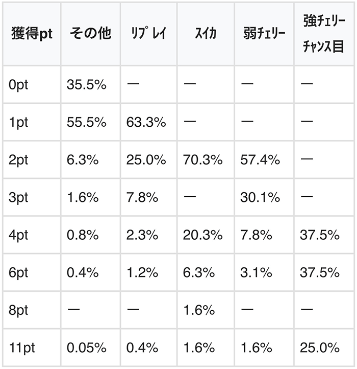 赤背景時のpt振り分け