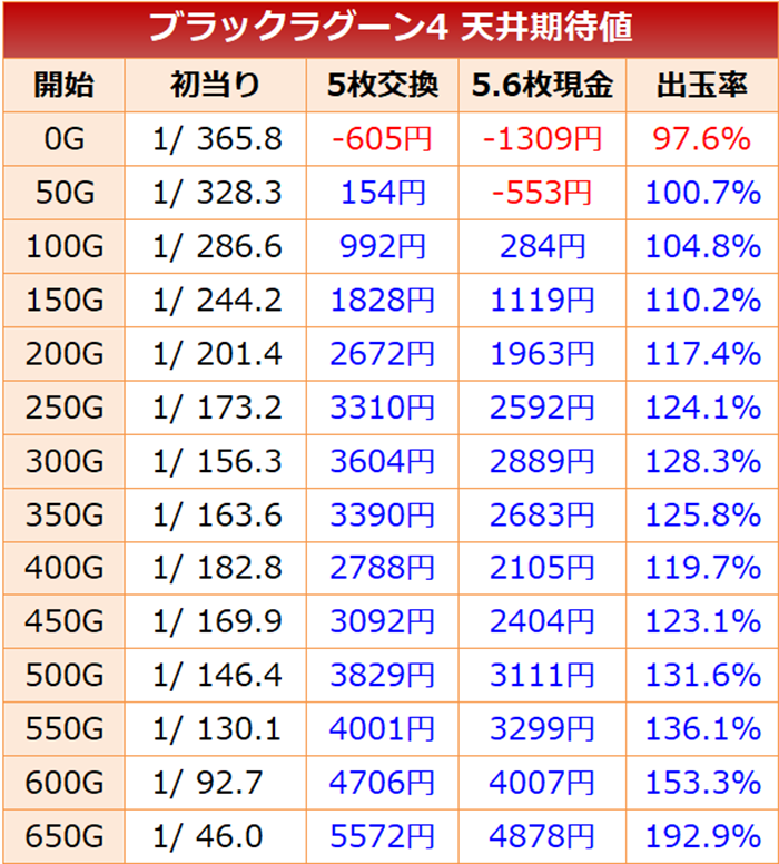 ブラックラグーン4 天井期待値