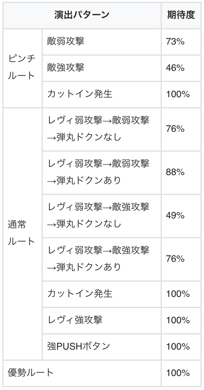 バーストアタック中・演出別の継続期待度