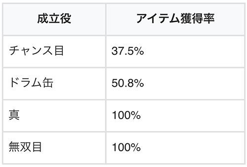 アイテム獲得率