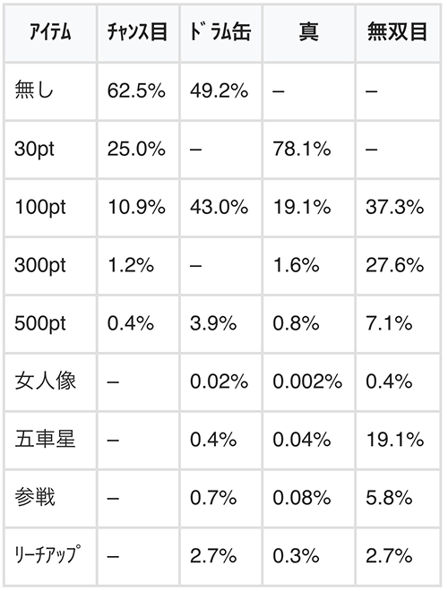 幻闘の刻中のアイテム獲得抽選