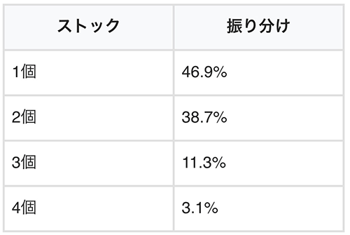 白7揃い時のストック振り分け
