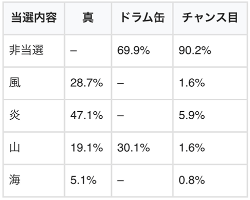五車参戦当選率