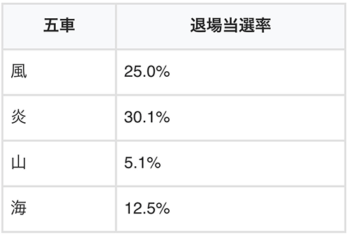 五車星退場抽選