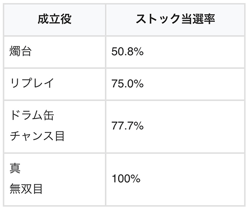 転生の刻中のストック当選率