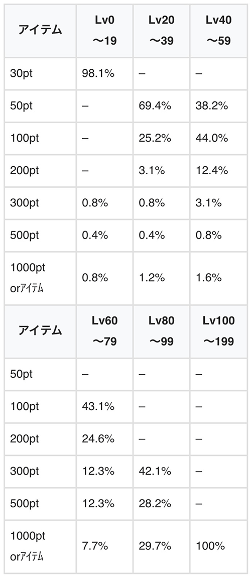 アイテム(pt)振り分け詳細