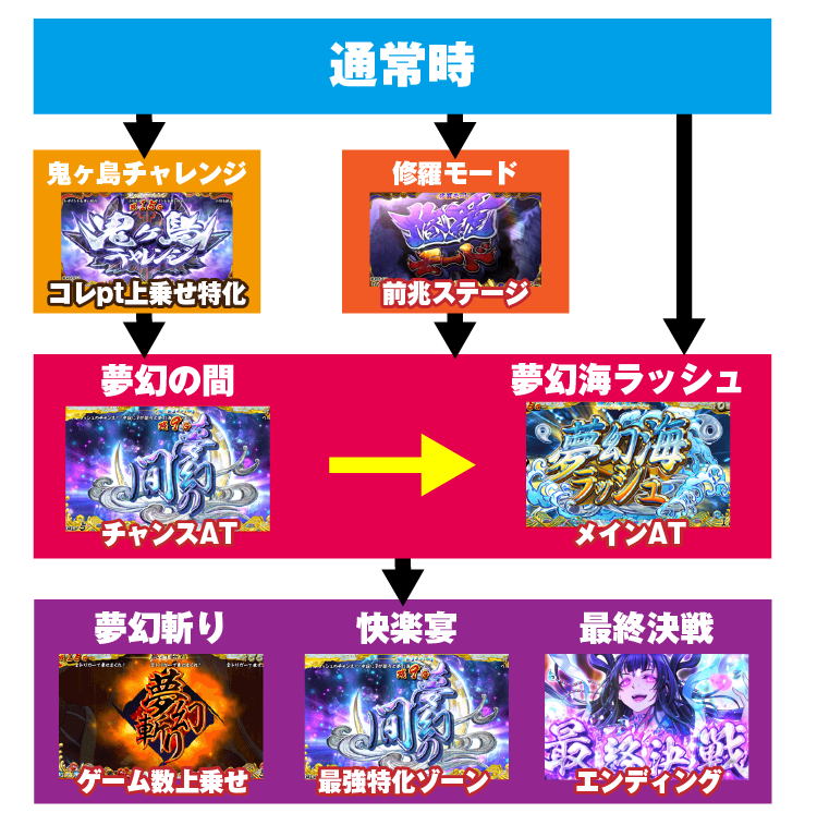 戦コレ4 ゲームフロー