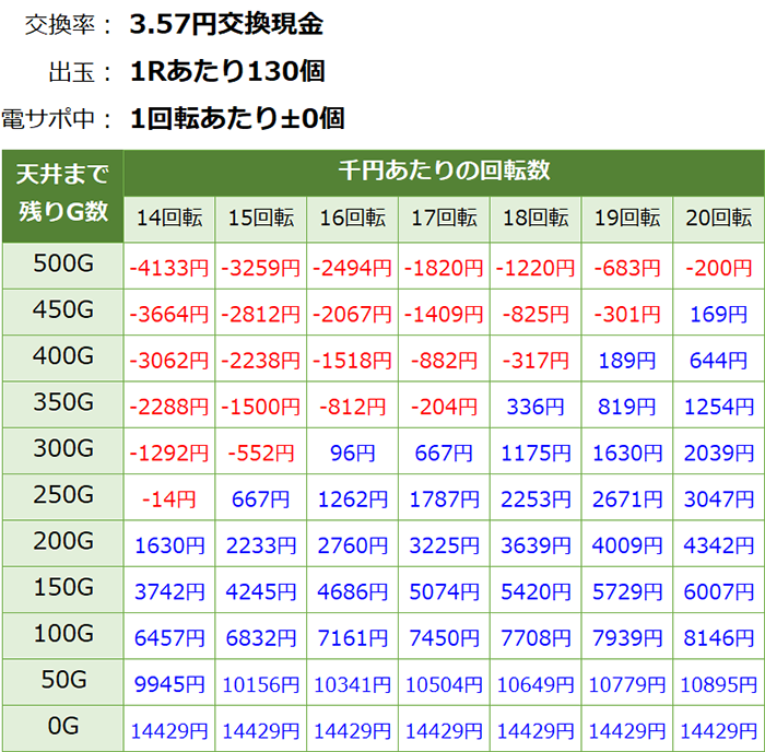 モモキュンソード　天井期待値　3.56円 削り無し