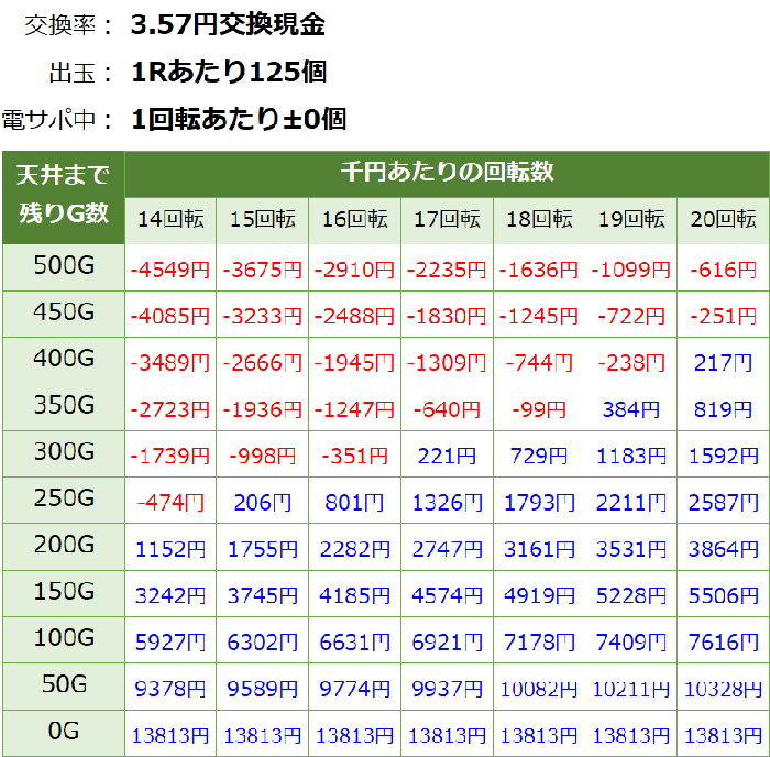 モモキュンソード　天井期待値　3.56円 削り有り