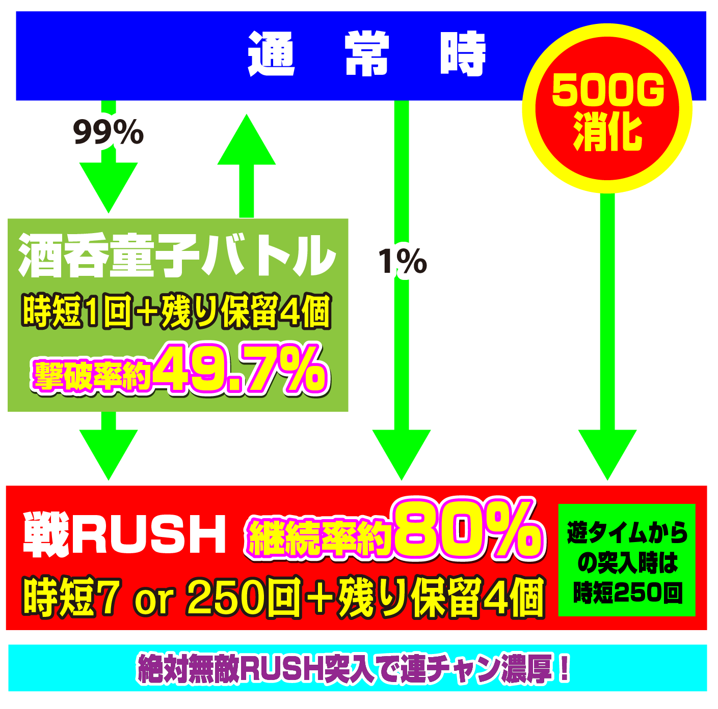 Pモモキュンソード ゲームフロー