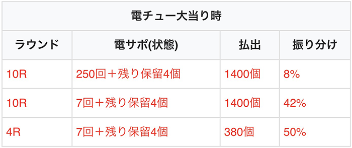 電チュー大当り時