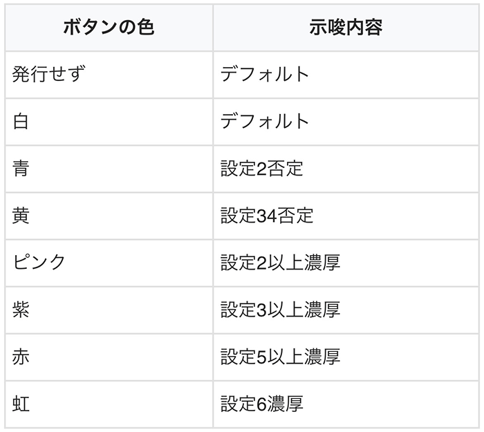 大当り終了時のボタンの示唆内容