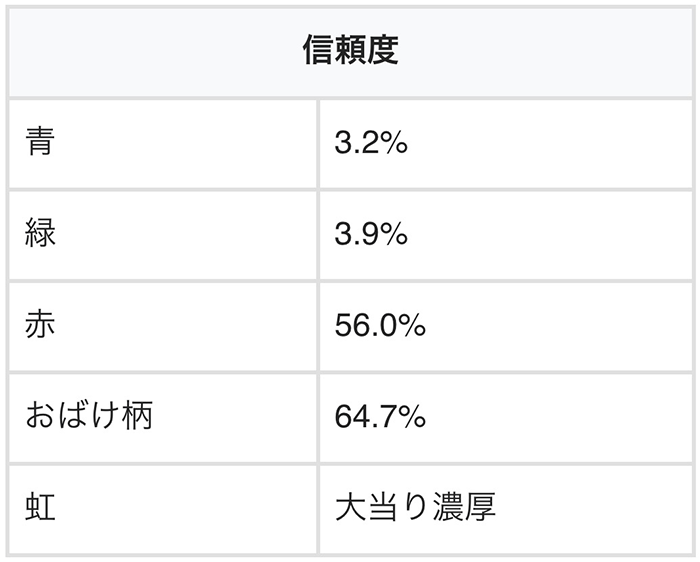 バルーン予告の信頼度