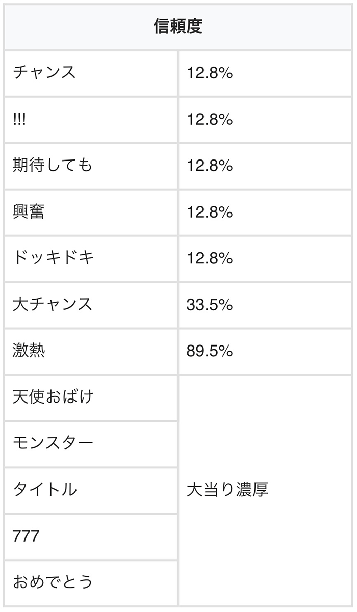 メッセージ予告の信頼度