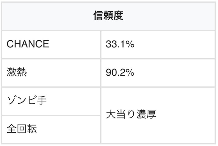 ボタン一発予告の信頼度