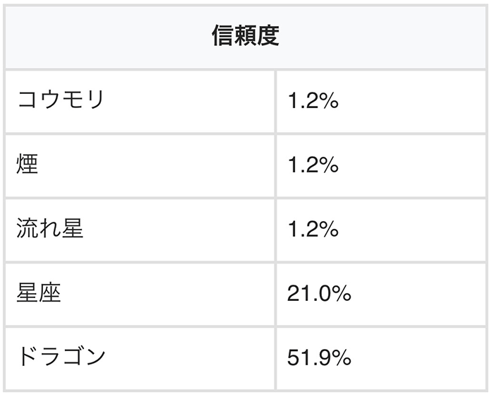 背景予告の信頼度