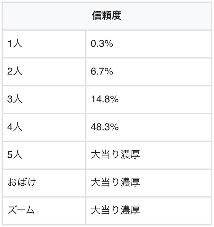 電車予告の信頼度