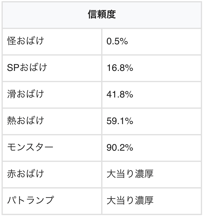 保留変化の信頼度