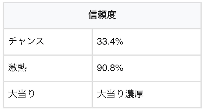 テンパイボイス予告の信頼度