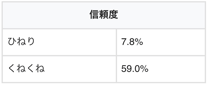 図柄アクション予告の信頼度