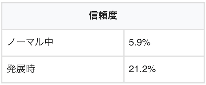 リーチ中背景予告の信頼度