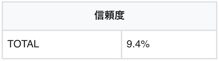 三連モンスターランプ予告の信頼度
