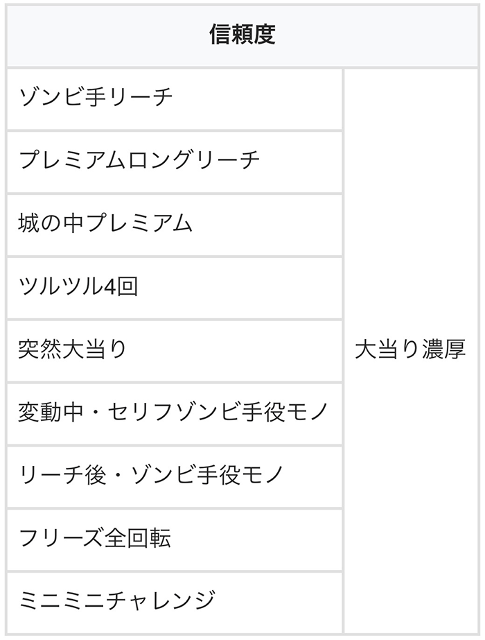 その他のリーチの信頼度