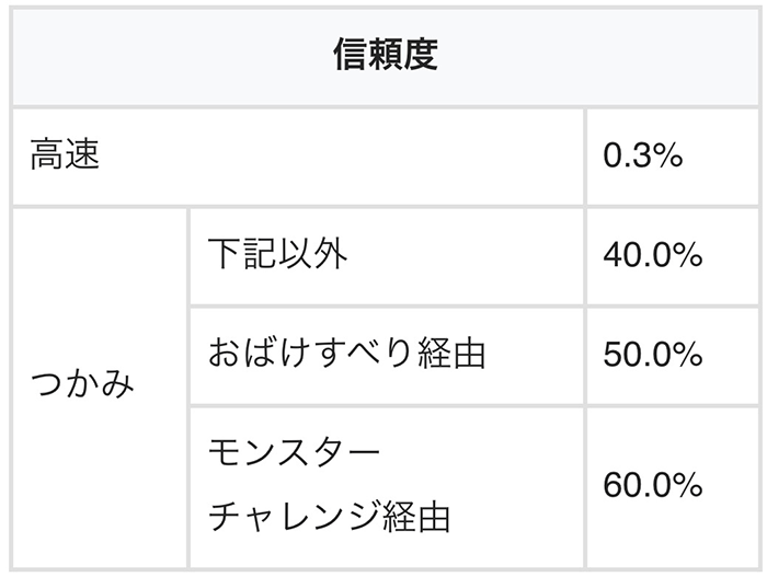 おばけ下リーチの信頼度