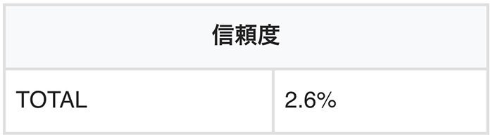 ノーマルリーチの信頼度