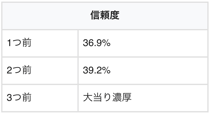 ゾンビ手先読み予告の信頼度
