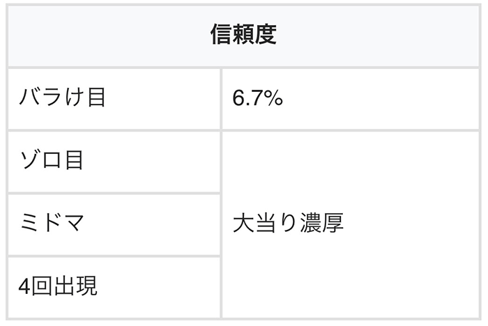 三連モンスター予告の信頼度