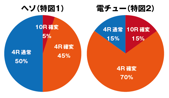 Pミニミニモンスター 甘デジ ラウンド振り分け