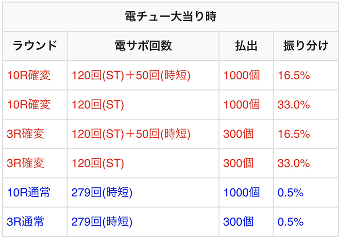ラウンド振り分け 甘デジ