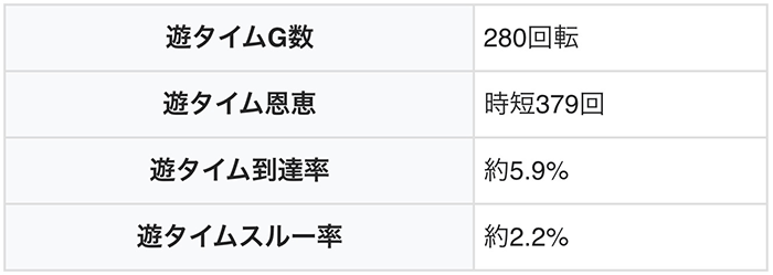 仕置人 甘デジ 遊タイム詳細