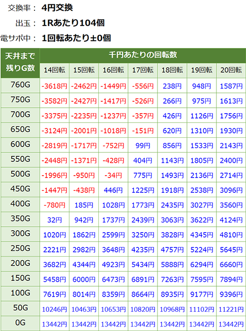 P遠山の金さん2 天井期待値