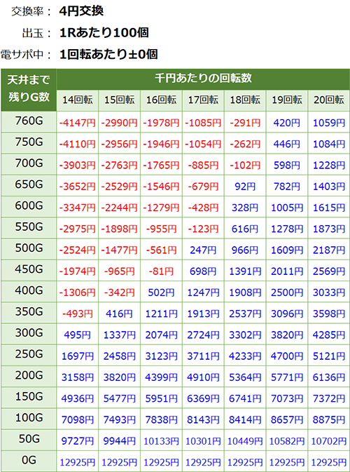 P遠山の金さん2 天井期待値 3.6円交換削り無し
