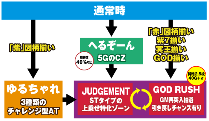 あなたーのおっとはーです ゲームフロー