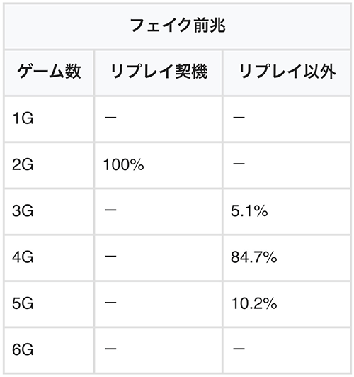 フェイク前兆時